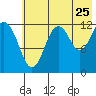 Iliamna Bay tide chart for Monday, July 25, 2022