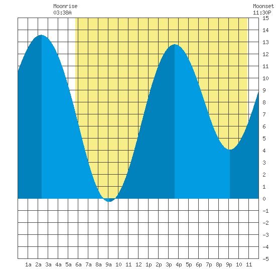 Iliamna Bay tide chart for Wednesday, July 27, 2022