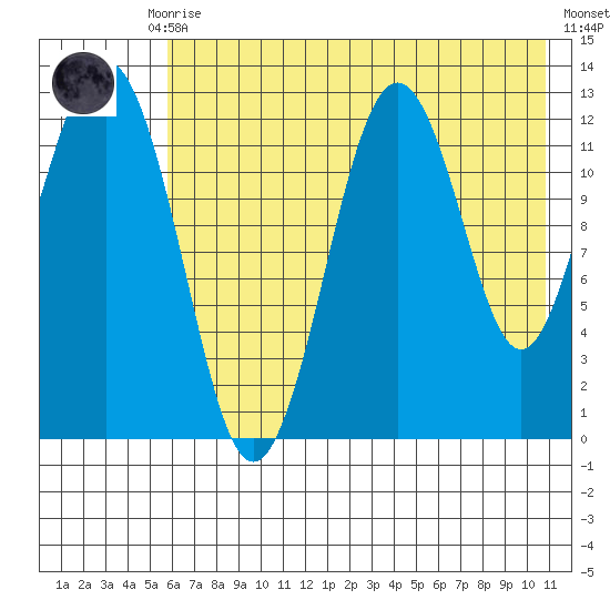 Iliamna Bay tide chart for Thursday, July 28, 2022