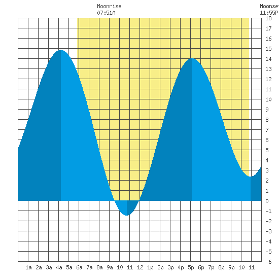 Iliamna Bay tide chart for Saturday, July 30, 2022