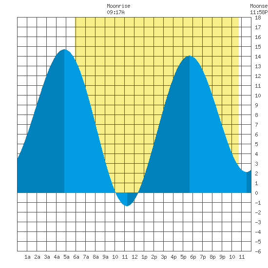 Iliamna Bay tide chart for Sunday, July 31, 2022