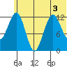 Iliamna Bay tide chart for Sunday, July 3, 2022