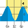 Iliamna Bay tide chart for Monday, July 4, 2022