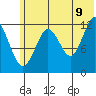 Iliamna Bay tide chart for Saturday, July 9, 2022