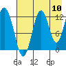 Iliamna Bay tide chart for Wednesday, August 10, 2022