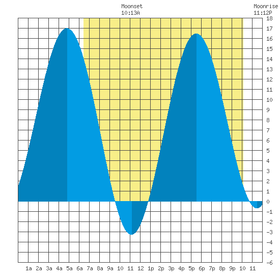 Iliamna Bay tide chart for Sunday, August 14, 2022