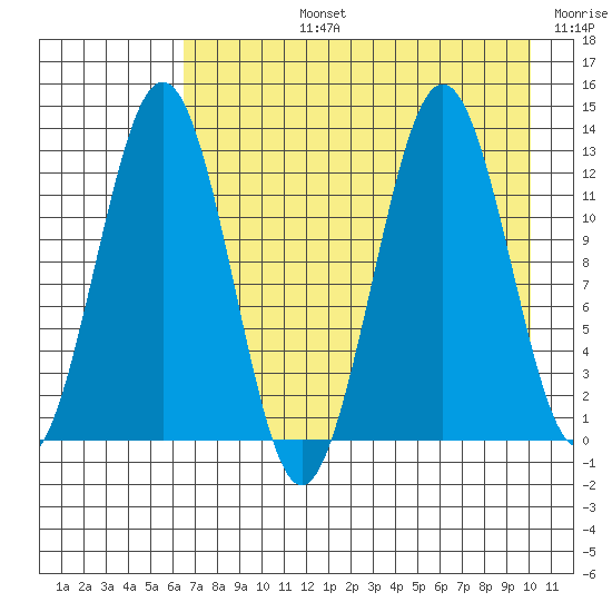 Iliamna Bay tide chart for Monday, August 15, 2022