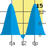 Iliamna Bay tide chart for Monday, August 15, 2022