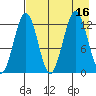 Iliamna Bay tide chart for Tuesday, August 16, 2022