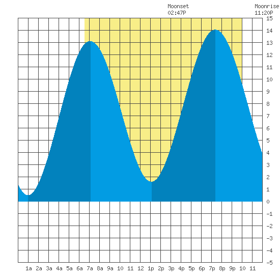 Iliamna Bay tide chart for Wednesday, August 17, 2022