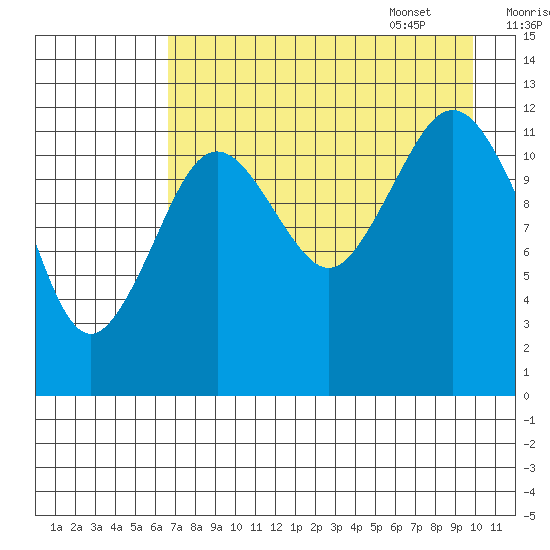 Iliamna Bay tide chart for Friday, August 19, 2022