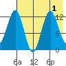Iliamna Bay tide chart for Monday, August 1, 2022