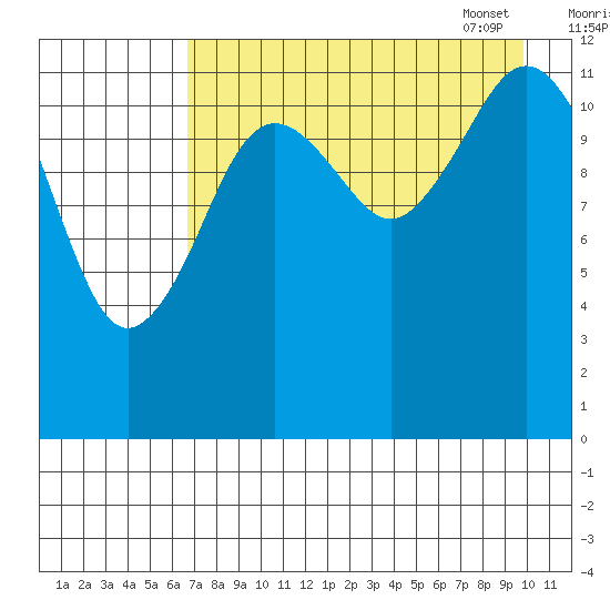 Iliamna Bay tide chart for Saturday, August 20, 2022