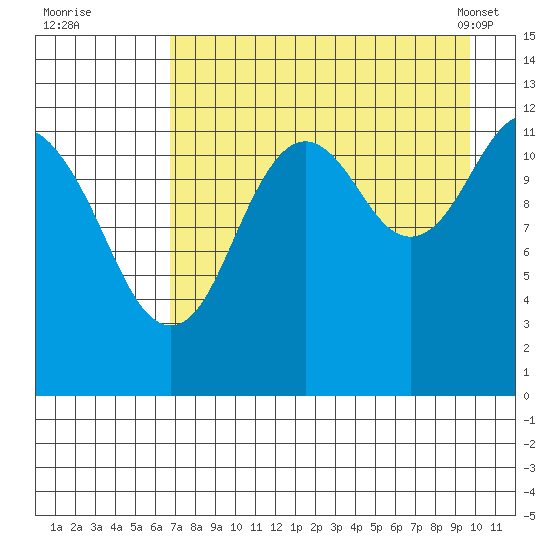 Iliamna Bay tide chart for Monday, August 22, 2022