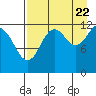Iliamna Bay tide chart for Monday, August 22, 2022