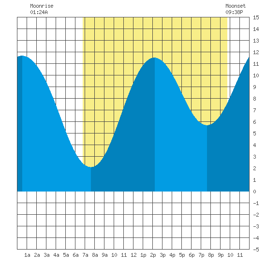 Iliamna Bay tide chart for Tuesday, August 23, 2022