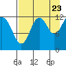 Iliamna Bay tide chart for Tuesday, August 23, 2022