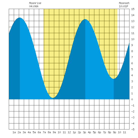 Iliamna Bay tide chart for Thursday, August 25, 2022