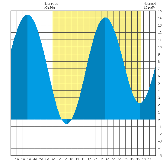 Iliamna Bay tide chart for Friday, August 26, 2022