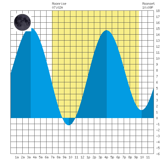 Iliamna Bay tide chart for Saturday, August 27, 2022