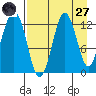 Iliamna Bay tide chart for Saturday, August 27, 2022