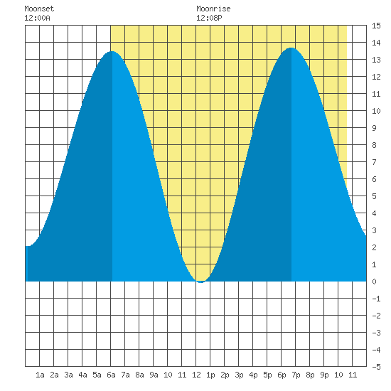 Iliamna Bay tide chart for Tuesday, August 2, 2022