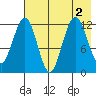 Iliamna Bay tide chart for Tuesday, August 2, 2022