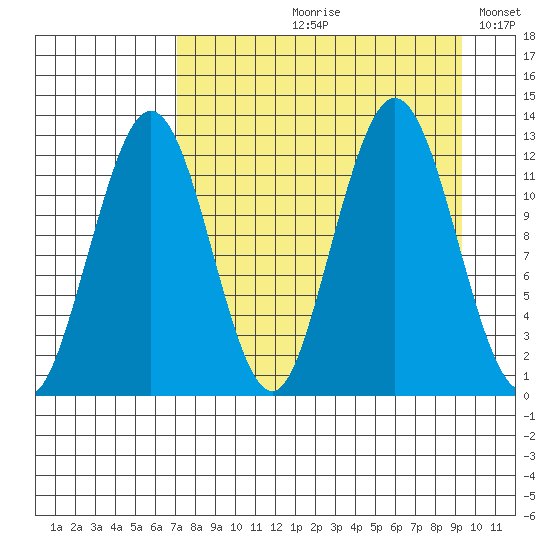 Iliamna Bay tide chart for Wednesday, August 31, 2022