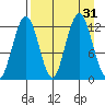 Iliamna Bay tide chart for Wednesday, August 31, 2022
