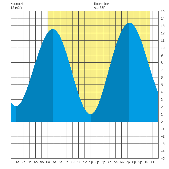 Iliamna Bay tide chart for Wednesday, August 3, 2022