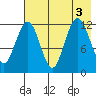 Iliamna Bay tide chart for Wednesday, August 3, 2022