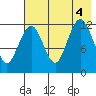 Iliamna Bay tide chart for Thursday, August 4, 2022
