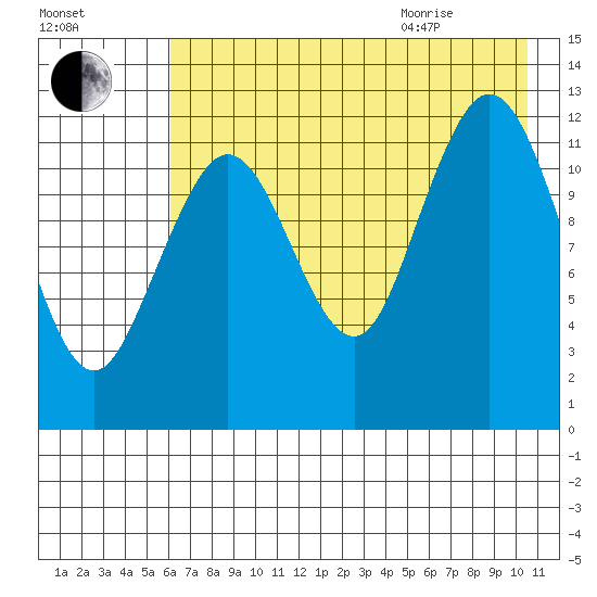 Iliamna Bay tide chart for Friday, August 5, 2022