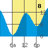 Iliamna Bay tide chart for Monday, August 8, 2022