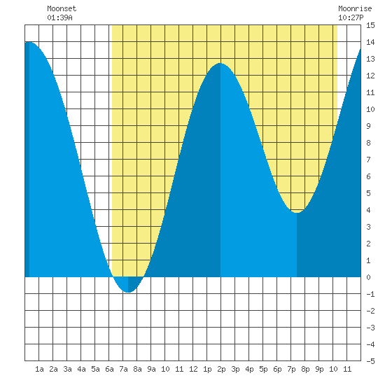 Iliamna Bay tide chart for Tuesday, August 9, 2022