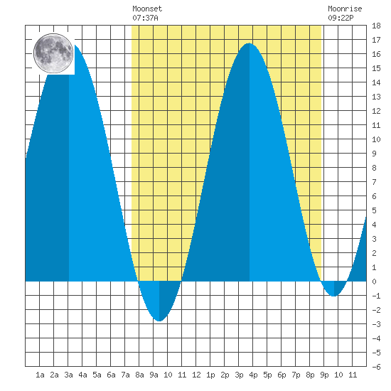 Iliamna Bay tide chart for Saturday, September 10, 2022