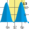 Iliamna Bay tide chart for Tuesday, September 13, 2022
