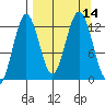 Iliamna Bay tide chart for Wednesday, September 14, 2022