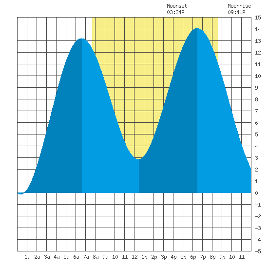 Iliamna Bay tide chart for Thursday, September 15, 2022