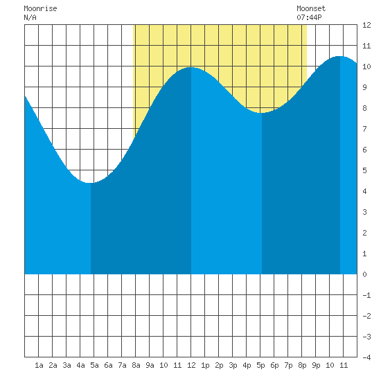 Iliamna Bay tide chart for Monday, September 19, 2022