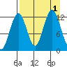 Iliamna Bay tide chart for Thursday, September 1, 2022
