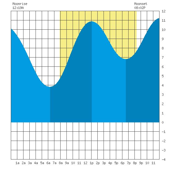 Iliamna Bay tide chart for Tuesday, September 20, 2022