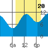 Iliamna Bay tide chart for Tuesday, September 20, 2022