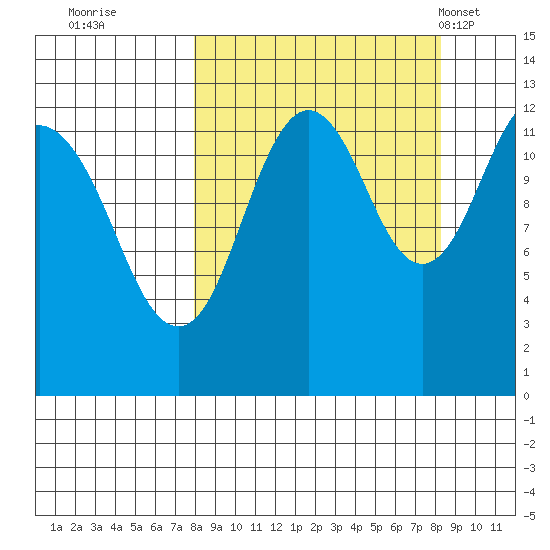 Iliamna Bay tide chart for Wednesday, September 21, 2022