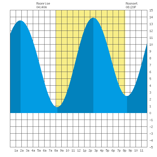 Iliamna Bay tide chart for Friday, September 23, 2022