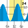 Iliamna Bay tide chart for Saturday, September 24, 2022