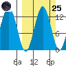 Iliamna Bay tide chart for Sunday, September 25, 2022