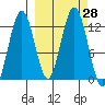 Iliamna Bay tide chart for Wednesday, September 28, 2022