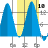 Iliamna Bay tide chart for Monday, October 10, 2022