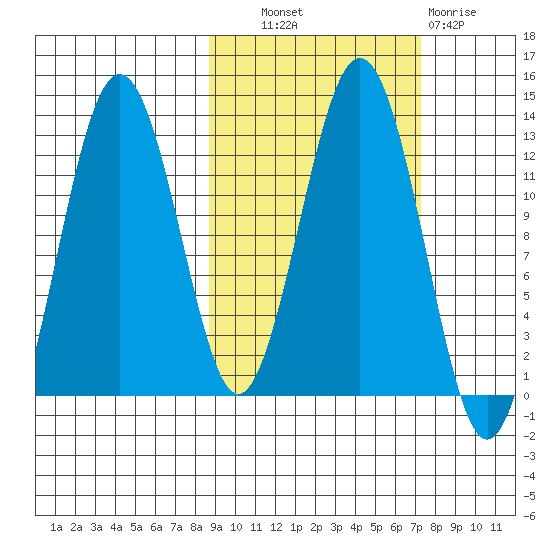 Iliamna Bay tide chart for Tuesday, October 11, 2022